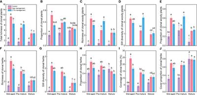 Frontiers | High Correlations Between Plant Clonality And Ecosystem ...